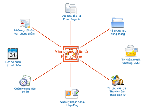 Mô hình chính phủ điện tử
