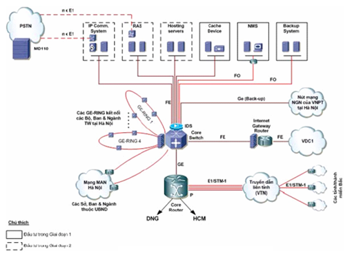 Mạng máy tính trong chính phủ điện tử ảnh 2