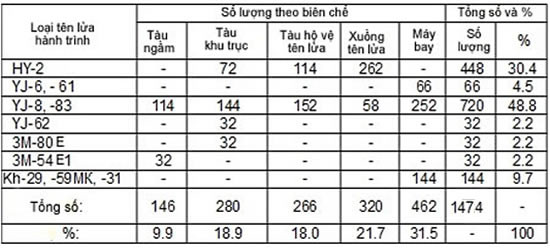 Việt Nam chống đỡ đòn tấn công tên lửa ồ ạt thế nào? ảnh 1