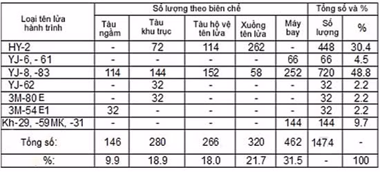 Việt Nam chống đỡ đòn tấn công tên lửa ồ ạt thế nào? ảnh 1