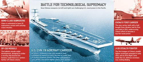 Cán cân lực lượng Trung - Mỹ theo đơn vị tác chiến trên biển.