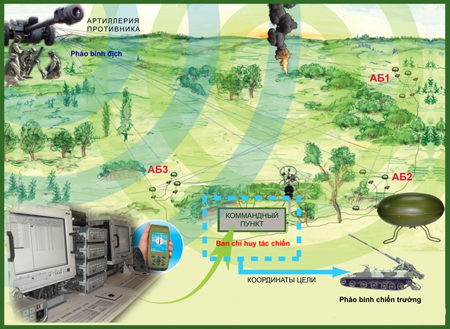Sơ đồ tác chiến của hệ thống tự động điều khiển hỏa lực.