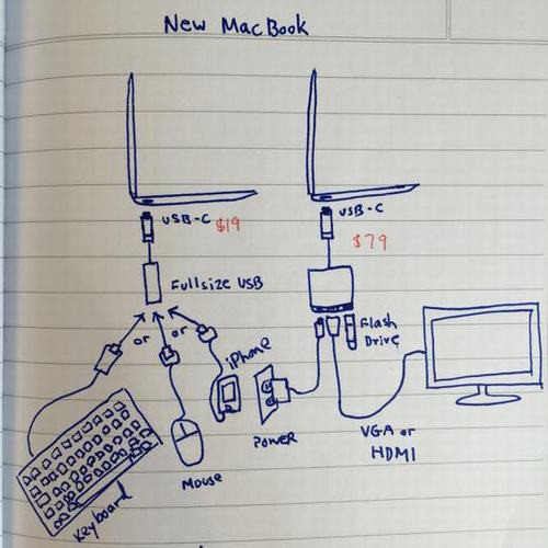 Với việc chỉ có mộtcổng USB-C, người dùng sẽ tốn rất nhiều tiền để mua các thiết bị chuyển đổi. Với việc chỉ có mộtcổng USB-C, người dùng sẽ tốn rất nhiều tiền để mua các thiết bị chuyển đổi.