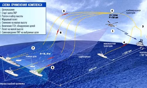 Sơ đồ tác chiến của loạt tên lửa Yakhont khi tấn công các cụm tàu công kích.