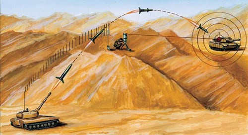 Sơ đồ tấn công hỏa lực bằng đạn pháo có điều khiển mô hình tác chiến RFM.