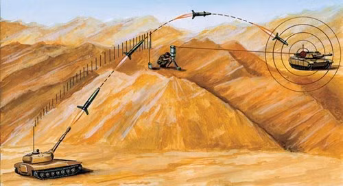 Sơ đồ tấn công hỏa lực bằng đạn pháo có điều khiển mô hình tác chiến RFM.