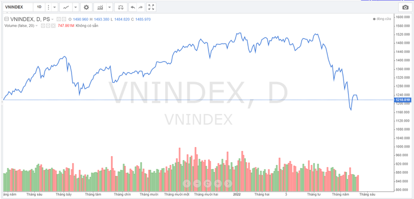 Thanh khoản thị trường chứng khoán sụt giảm khi chỉ số VN-Index rơi vào nhịp điều chỉnh kể từ đầu tháng 4/2022 (Nguồn: TradingView) Thanh khoản thị trường chứng khoán sụt giảm khi chỉ số VN-Index rơi vào nhịp điều chỉnh kể từ đầu tháng 4/2022 (Nguồn: TradingView)