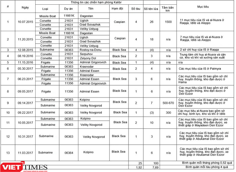 Nga đã phóng 100 tên lửa Kalibr tấn công phiến quân Syria ảnh 1
