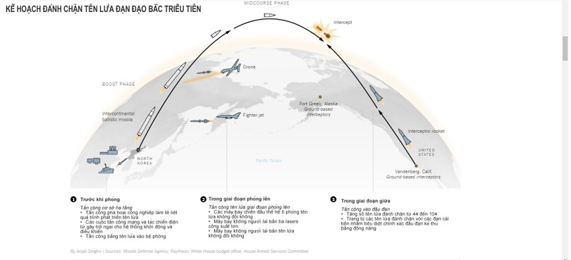 Mỹ chi thêm 4 tỷ USD tìm cách đánh chặn tên lửa Triều Tiên (video) ảnh 1
