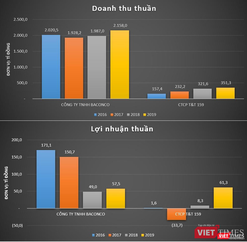 Kết quả kinh doanh của đơn vị sản xuất phân bón Ba Con Cò và T&T 159 Group Kết quả kinh doanh của đơn vị sản xuất phân bón Ba Con Cò và T&T 159 Group