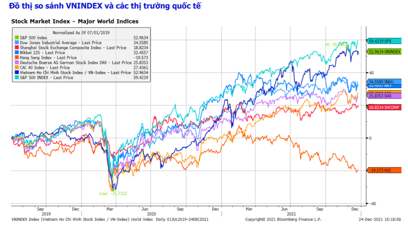 Diễn biến chỉ số VN-Index và một số thị trường khác (Nguồn: MBS) Diễn biến chỉ số VN-Index và một số thị trường khác (Nguồn: MBS)