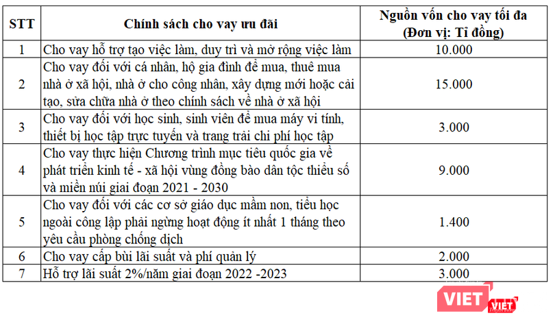 Một số chính sách cho vay ưu đãi qua Ngân hàng Chính sách xã hội