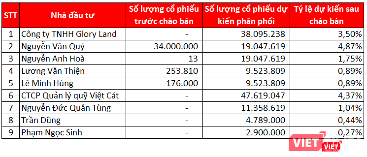 Danh sách 9 nhà đầu tư đăng ký mua cổ phần phát hành riêng lẻ của HAG