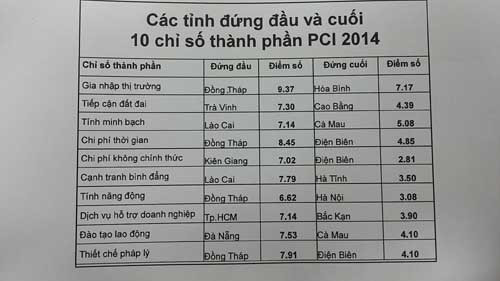 “Thương hiệu” kém năng động: Hà Nội 10 năm chậm tiến ảnh 1