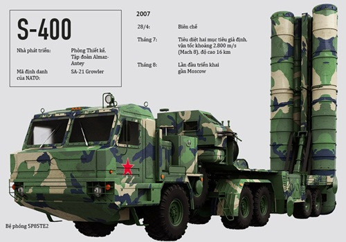 Uy lực của siêu hệ thống phòng không S-400 ảnh 1