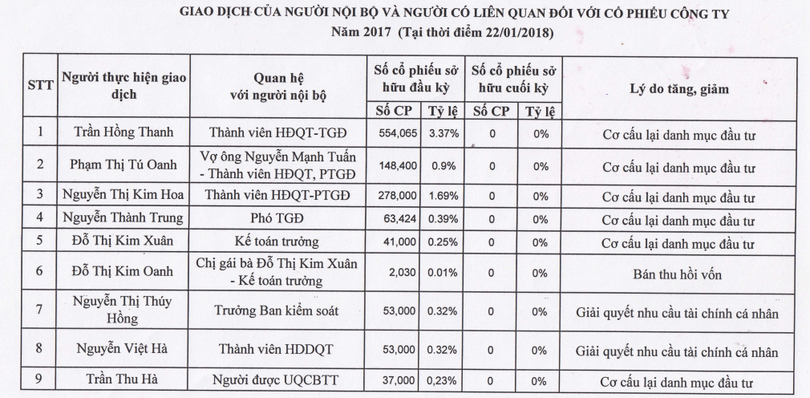 Ban lãnh đạo cũ Haihaco đã tiến hành thoái hết vốn từ đầu năm 2018 với lý do chủ yếu là “Cơ cấu lại danh mục đầu tư” – Nguồn: Báo cáo thường niên năm 2017 – Haihaco