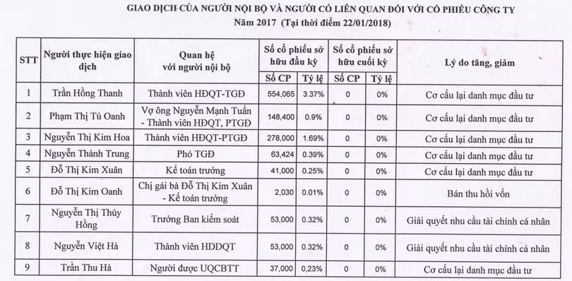 Ban lãnh đạo cũ Haihaco đã tiến hành thoái hết vốn từ đầu năm 2018 với lý do chủ yếu là “Cơ cấu lại danh mục đầu tư” – Nguồn: Báo cáo thường niên năm 2017 – Haihaco Ban lãnh đạo cũ Haihaco đã tiến hành thoái hết vốn từ đầu năm 2018 với lý do chủ yếu là “Cơ cấu lại danh mục đầu tư” – Nguồn: Báo cáo thường niên năm 2017 – Haihaco