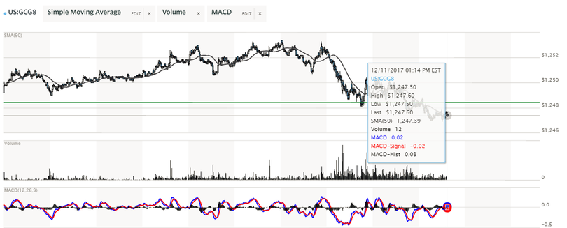 Giá vàng hôm nay 12/12: Nín thở chờ cuộc họp của Fed ảnh 1