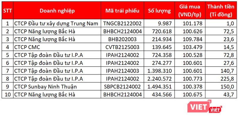 Một số trái phiếu CRE đầu tư tính đến ngày 31/12/2021