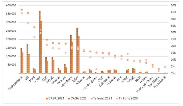 Tỷ trọng CASA tại các ngân hàng. Nguồn: BCTC.