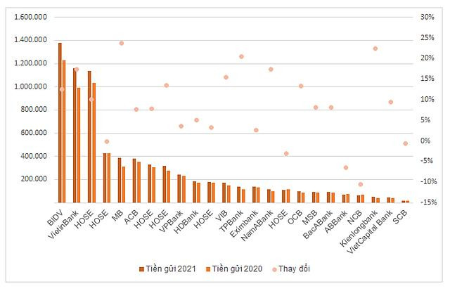 Tiền gửi khách hàng tại một số ngân hàng. Đơn vị: tỷ đồng, %