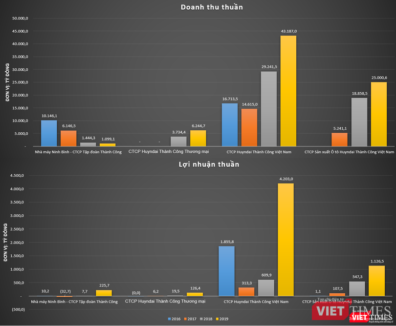 Kết quả kinh doanh của một số đơn vị thành viên của Tập đoàn Thành Công