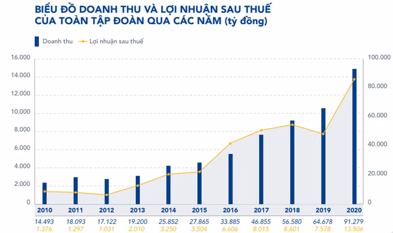 Kết quả kinh doanh của Hoà Phát giai đoạn 2010 - 2020