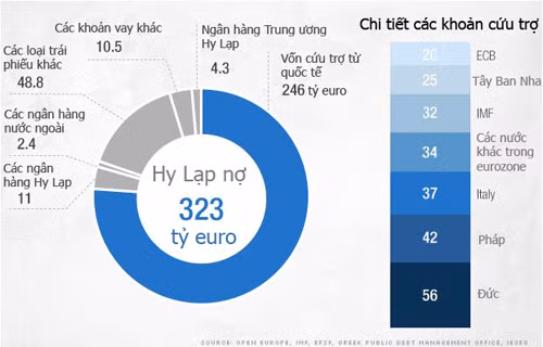 Hy Lạp đang nợ tổng cộng 323 tỷ USD, trong đó có 246 tỷ USD cứu trợ từ quốc tế. Đồ họa:CNN Hy Lạp đang nợ tổng cộng 323 tỷ USD, trong đó có 246 tỷ USD cứu trợ từ quốc tế. Đồ họa:CNN