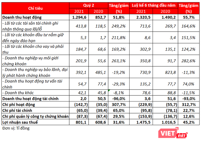 Kết quả kinh doanh của TCBS nửa đầu năm 2021