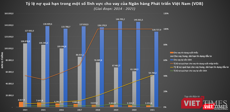 Tỉ lệ nợ quá hạn trên dư nợ cho vay trung, dài hạn tín dụng đầu tư của VDB đã tăng gấp 10 lần trong giai đoạn 2014 - 2021