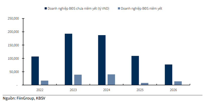 Giá trị trái phiếu doanh nghiệp bất động sản đáo hạn giai đoạn 2022 - 2026 Giá trị trái phiếu doanh nghiệp bất động sản đáo hạn giai đoạn 2022 - 2026