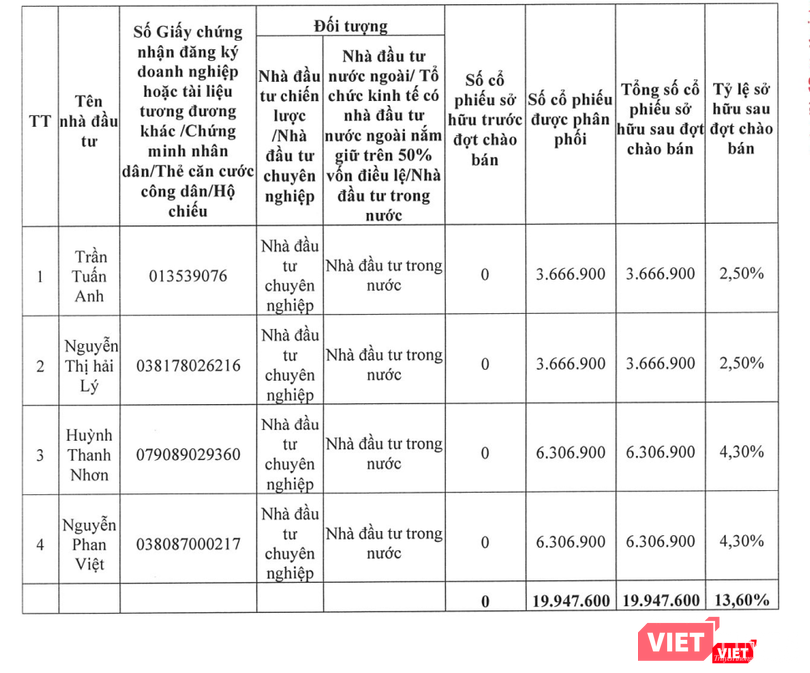 Kết quả chào bán cổ phiếu riêng lẻ của SBS Kết quả chào bán cổ phiếu riêng lẻ của SBS