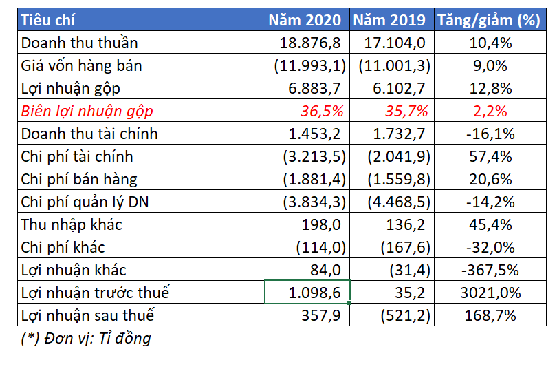 Kết quả kinh doanh năm 2020 của Viettel Global