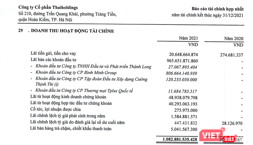 Khoản lãi từ việc bán vốn Bình Minh Group đem lại nguồn doanh thu tài chính lớn cho Thaiholdings Khoản lãi từ việc bán vốn Bình Minh Group đem lại nguồn doanh thu tài chính lớn cho Thaiholdings