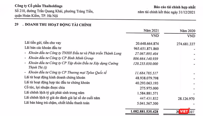 Khoản lãi từ việc bán vốn Bình Minh Group đem lại nguồn doanh thu tài chính lớn cho Thaiholdings Khoản lãi từ việc bán vốn Bình Minh Group đem lại nguồn doanh thu tài chính lớn cho Thaiholdings