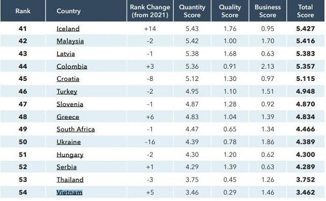Việt Nam xếp thứ 54 trong số 100 quốc gia. Nguồn: Startup Blink