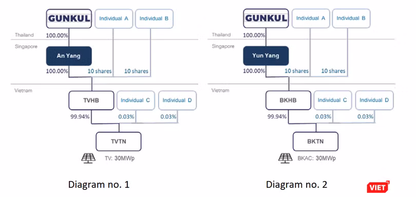 Gunkul Engineering thâu tóm 2 dự án nhà máy điện mặt trời Trí Việt 1 và Bách khoa Á Châu 1