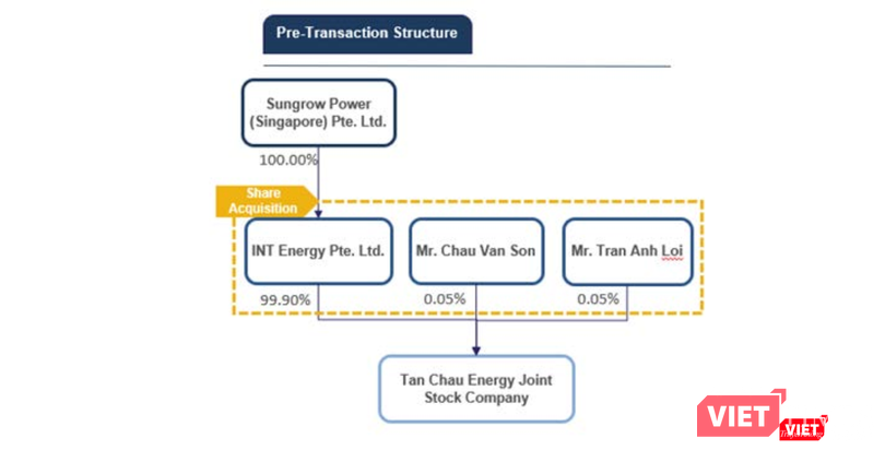 Gunkul Engineering chi 47,14 triệu USD thâu tóm Nhà máy điện mặt trời Tân Châu