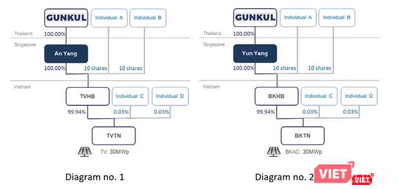 Gunkul Engineering thâu tóm 2 dự án nhà máy điện mặt trời Trí Việt 1 và Bách khoa Á Châu 1
