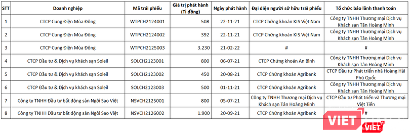 Một số thương vụ trái phiếu do các doanh nghiệp nhóm Tân Hoàng Minh phát hành từ tháng 7/2021 - 3/2022
