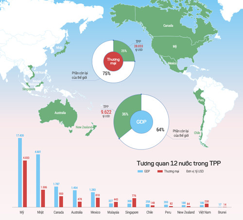 Trưởng đoàn đàm phán: TPP giúp Việt Nam tăng GDP thêm hàng chục tỷ USD ảnh 2