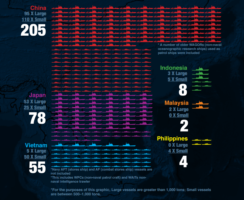 Số lượng tàu vỏ trắng Trung Quốc (nhiều tàu là chiến hạm trá hình) vượt trội so với các nước trong khu vực
