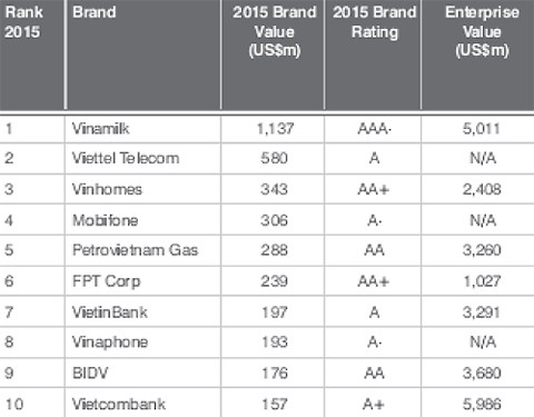 50 thương hiệu lớn nhất Việt Nam được định giá gần 5,5 tỷ USD ảnh 1