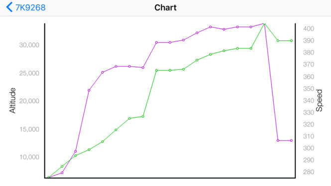 Tốc độ máy bay (đường màu tím) trước khi mất liên lạc - Nguồn: RT