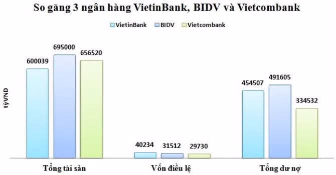 Quy mô của 3 ông lớn sau khi thực hiện sáp nhập