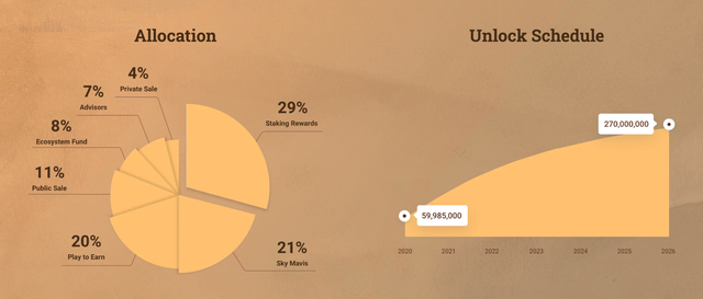 AXS sẽ được mở khóa dần lên 270 triệu đồng cho đến năm 2026