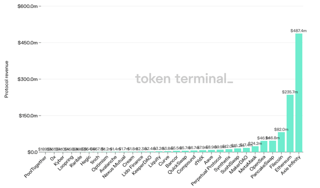 Doanh thu nền tảng Axie Infinity tạo ra trong 90 ngày