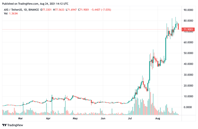 Diễn biến đồng AXS trên thị trường