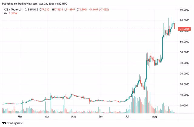 Diễn biến đồng AXS trên thị trường