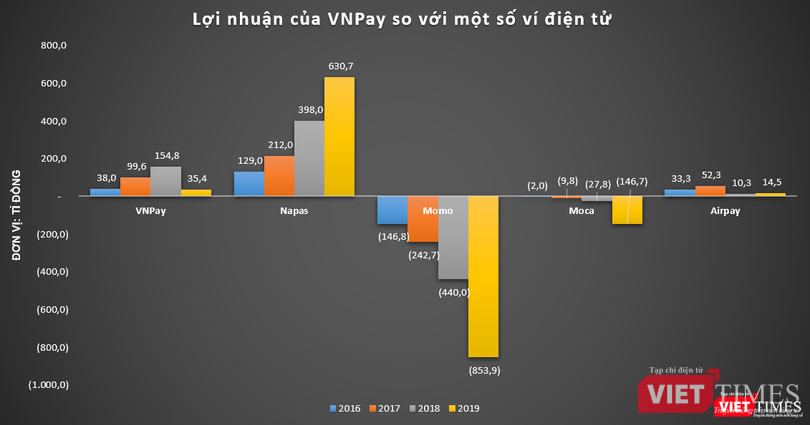 VNPay nằm trong số ít các doanh nghiệp trong lĩnh vực trung gian thanh toán báo lãi 4 năm gần nhất